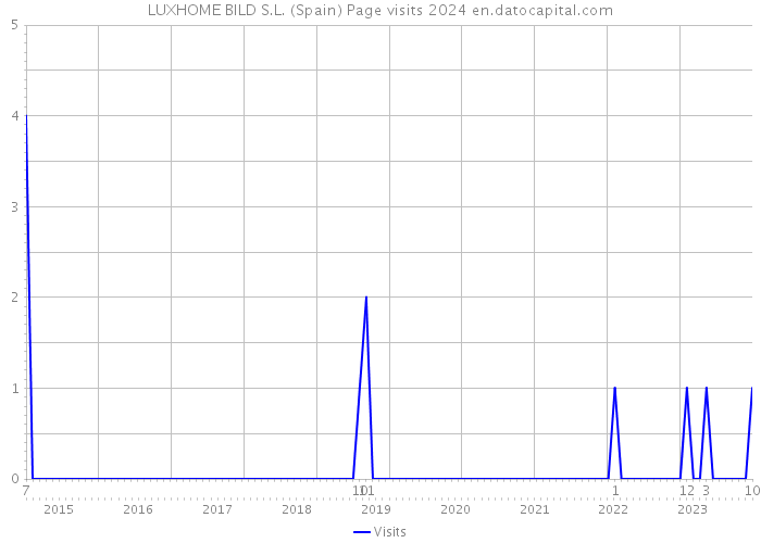 LUXHOME BILD S.L. (Spain) Page visits 2024 