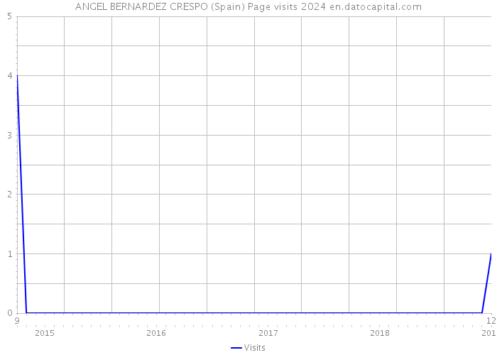 ANGEL BERNARDEZ CRESPO (Spain) Page visits 2024 