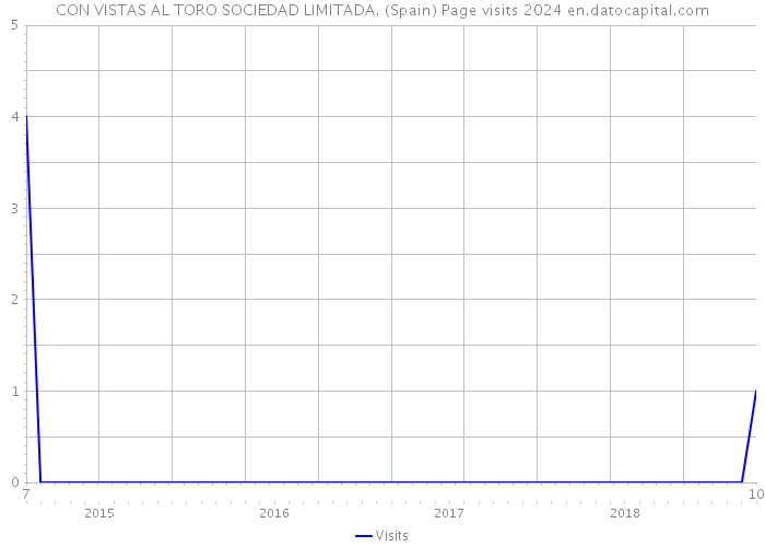 CON VISTAS AL TORO SOCIEDAD LIMITADA. (Spain) Page visits 2024 