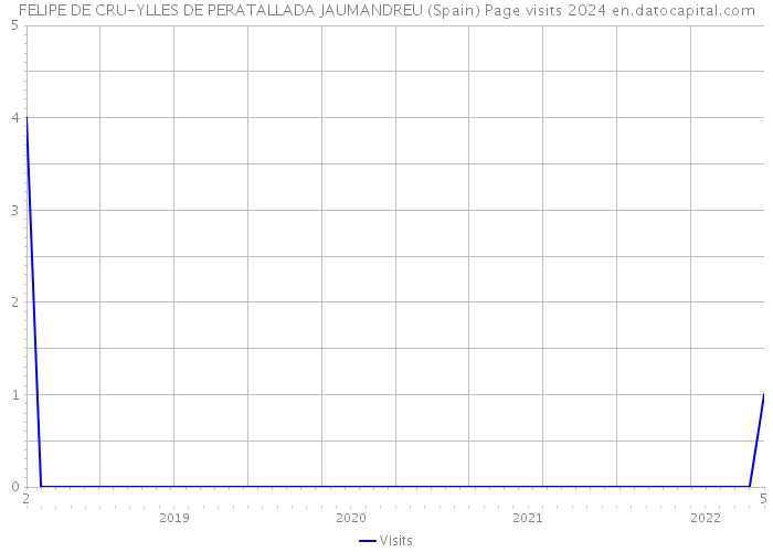 FELIPE DE CRU-YLLES DE PERATALLADA JAUMANDREU (Spain) Page visits 2024 