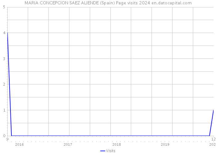 MARIA CONCEPCION SAEZ ALIENDE (Spain) Page visits 2024 