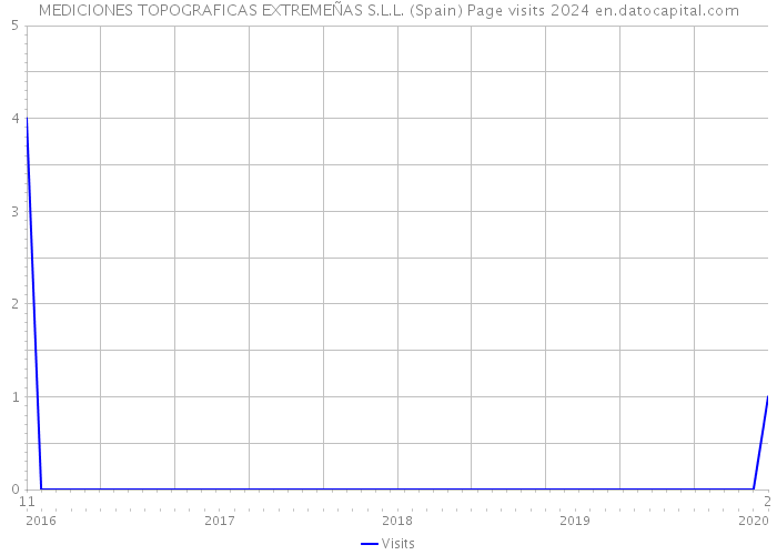 MEDICIONES TOPOGRAFICAS EXTREMEÑAS S.L.L. (Spain) Page visits 2024 