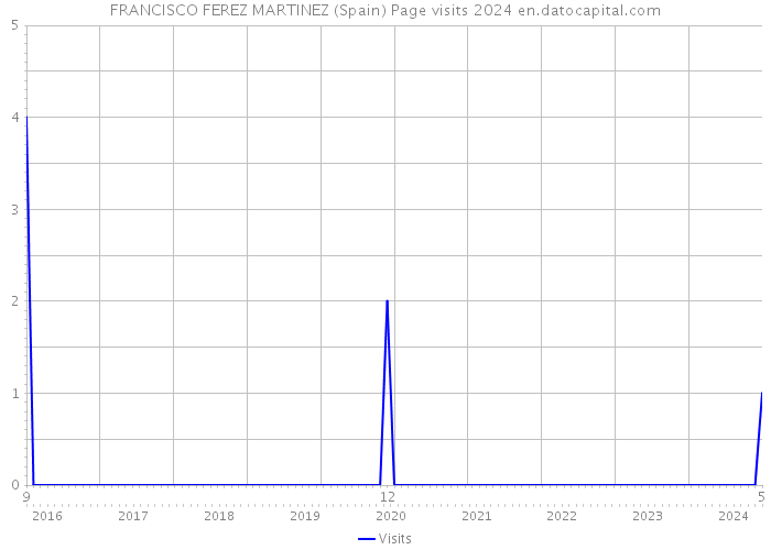 FRANCISCO FEREZ MARTINEZ (Spain) Page visits 2024 