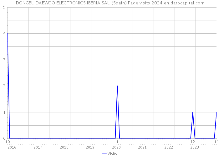  DONGBU DAEWOO ELECTRONICS IBERIA SAU (Spain) Page visits 2024 