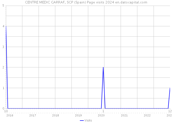 CENTRE MEDIC GARRAF, SCP (Spain) Page visits 2024 