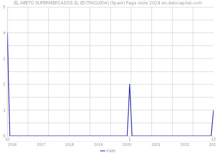 EL ABETO SUPERMERCADOS SL (EXTINGUIDA) (Spain) Page visits 2024 