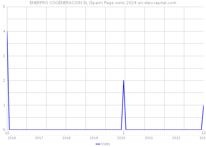 ENERPRO COGENERACION SL (Spain) Page visits 2024 