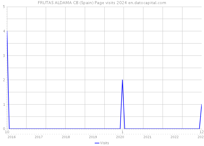 FRUTAS ALDAMA CB (Spain) Page visits 2024 