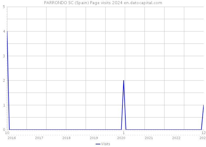 PARRONDO SC (Spain) Page visits 2024 
