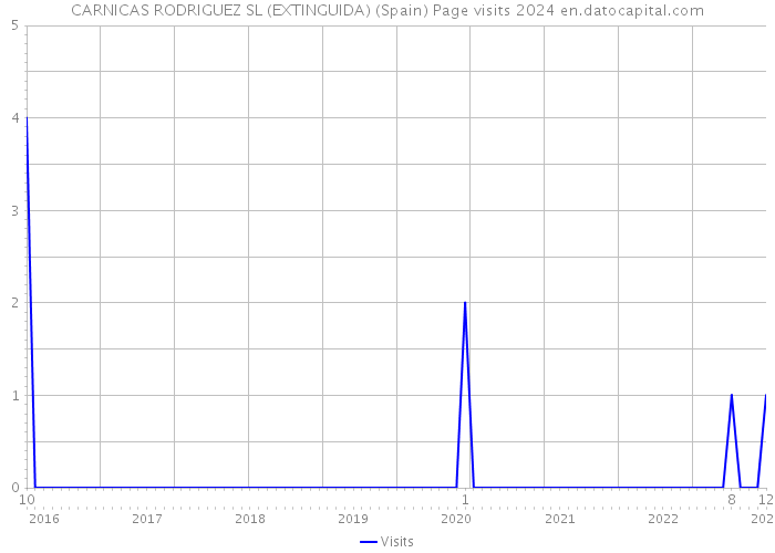 CARNICAS RODRIGUEZ SL (EXTINGUIDA) (Spain) Page visits 2024 