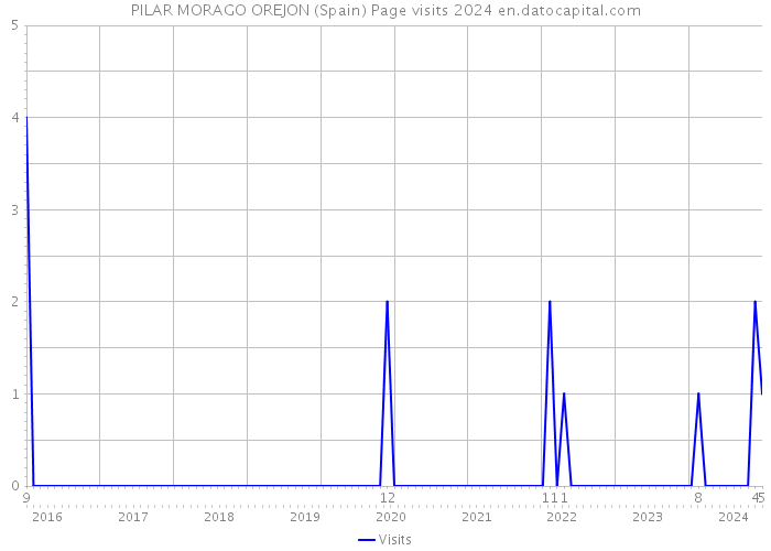 PILAR MORAGO OREJON (Spain) Page visits 2024 