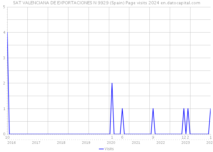 SAT VALENCIANA DE EXPORTACIONES N 9929 (Spain) Page visits 2024 