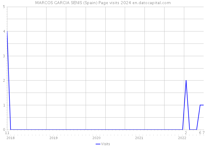 MARCOS GARCIA SENIS (Spain) Page visits 2024 