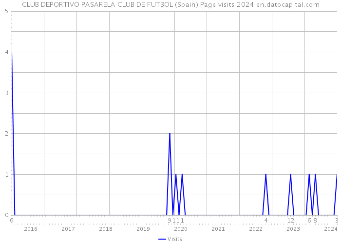 CLUB DEPORTIVO PASARELA CLUB DE FUTBOL (Spain) Page visits 2024 