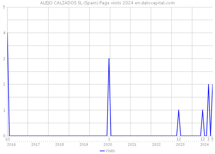 ALEJO CALZADOS SL (Spain) Page visits 2024 