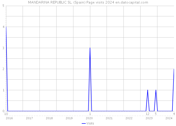 MANDARINA REPUBLIC SL. (Spain) Page visits 2024 