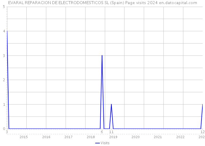EVARAL REPARACION DE ELECTRODOMESTICOS SL (Spain) Page visits 2024 