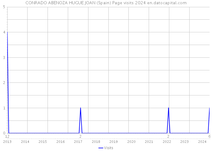 CONRADO ABENOZA HUGUE JOAN (Spain) Page visits 2024 