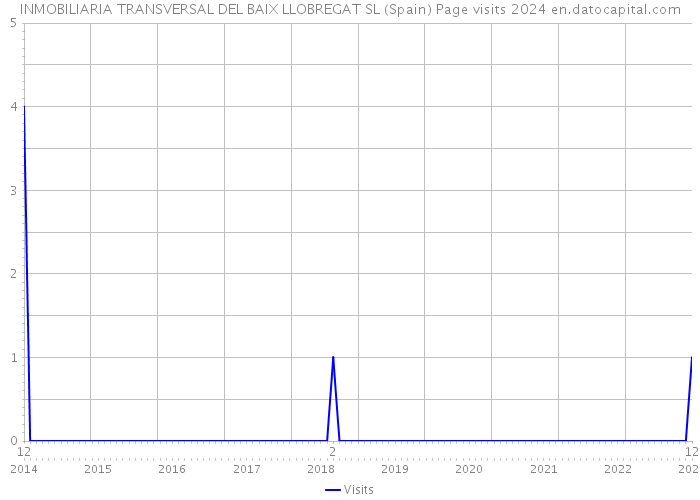 INMOBILIARIA TRANSVERSAL DEL BAIX LLOBREGAT SL (Spain) Page visits 2024 