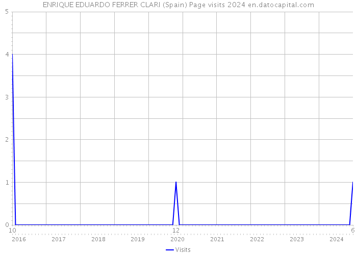 ENRIQUE EDUARDO FERRER CLARI (Spain) Page visits 2024 