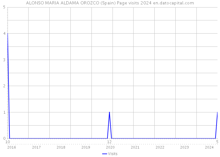 ALONSO MARIA ALDAMA OROZCO (Spain) Page visits 2024 