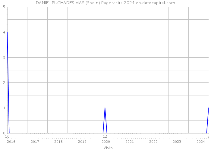 DANIEL PUCHADES MAS (Spain) Page visits 2024 