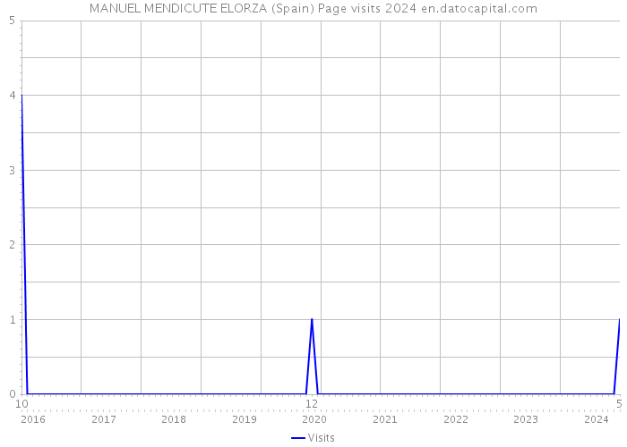 MANUEL MENDICUTE ELORZA (Spain) Page visits 2024 
