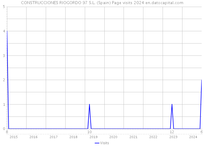 CONSTRUCCIONES RIOGORDO 97 S.L. (Spain) Page visits 2024 