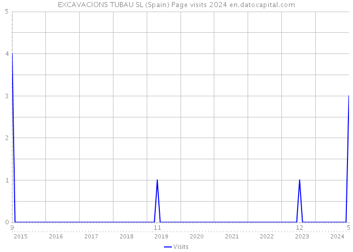 EXCAVACIONS TUBAU SL (Spain) Page visits 2024 