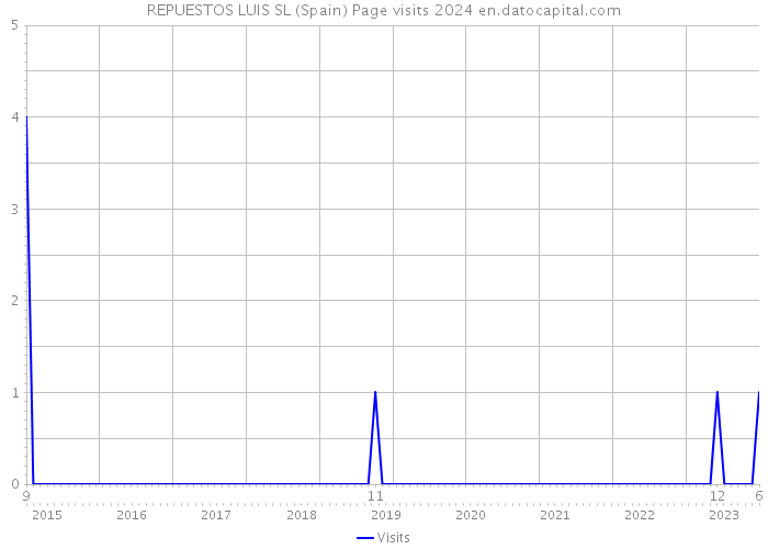 REPUESTOS LUIS SL (Spain) Page visits 2024 