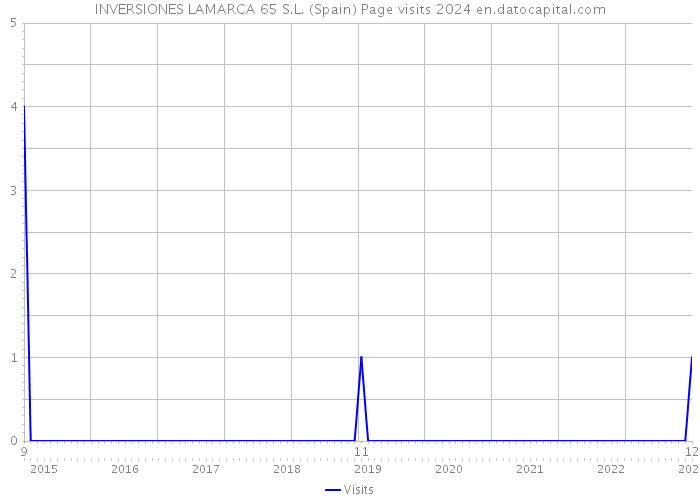 INVERSIONES LAMARCA 65 S.L. (Spain) Page visits 2024 