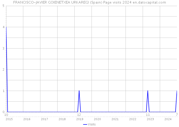 FRANCISCO-JAVIER GOIENETXEA URKAREGI (Spain) Page visits 2024 