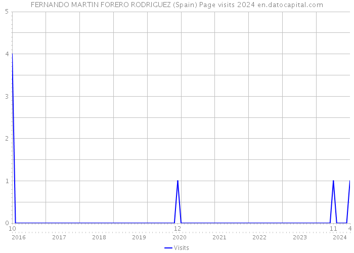 FERNANDO MARTIN FORERO RODRIGUEZ (Spain) Page visits 2024 