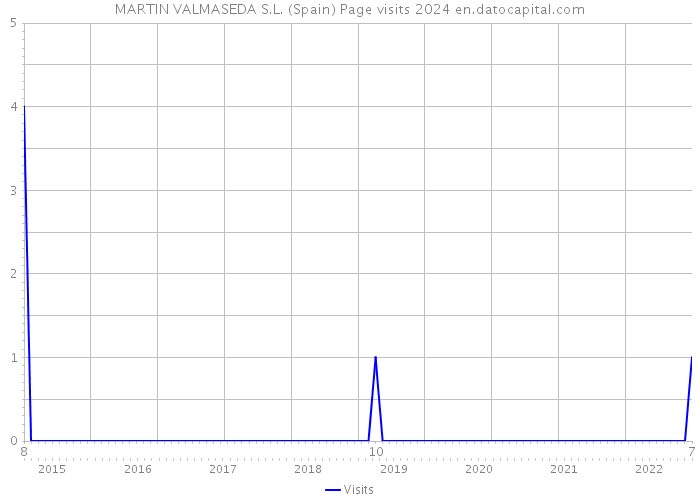 MARTIN VALMASEDA S.L. (Spain) Page visits 2024 