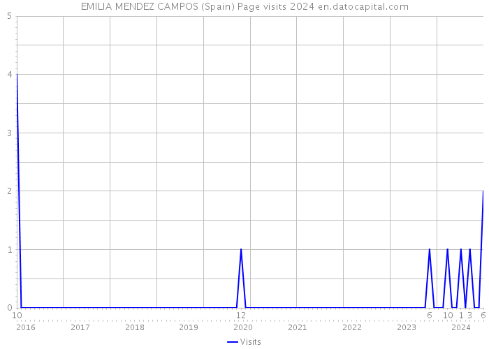 EMILIA MENDEZ CAMPOS (Spain) Page visits 2024 