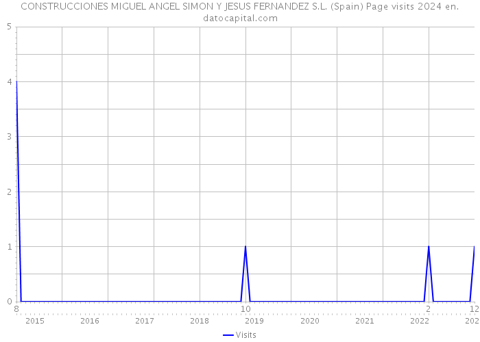 CONSTRUCCIONES MIGUEL ANGEL SIMON Y JESUS FERNANDEZ S.L. (Spain) Page visits 2024 