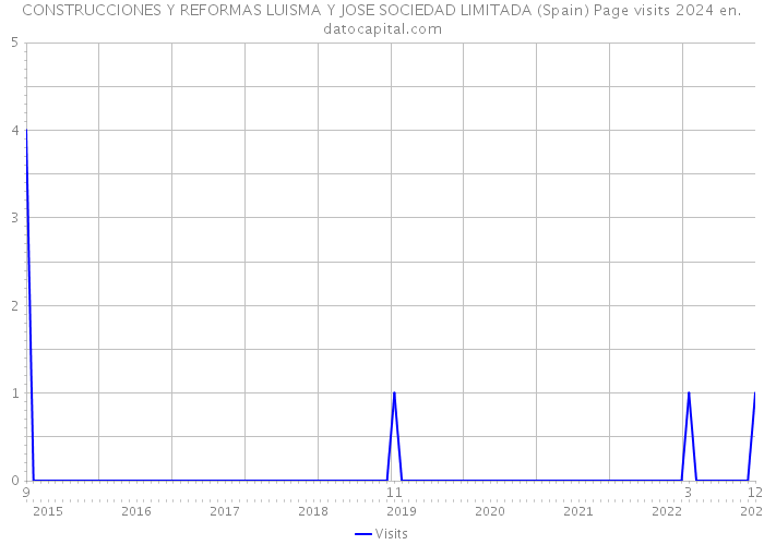 CONSTRUCCIONES Y REFORMAS LUISMA Y JOSE SOCIEDAD LIMITADA (Spain) Page visits 2024 