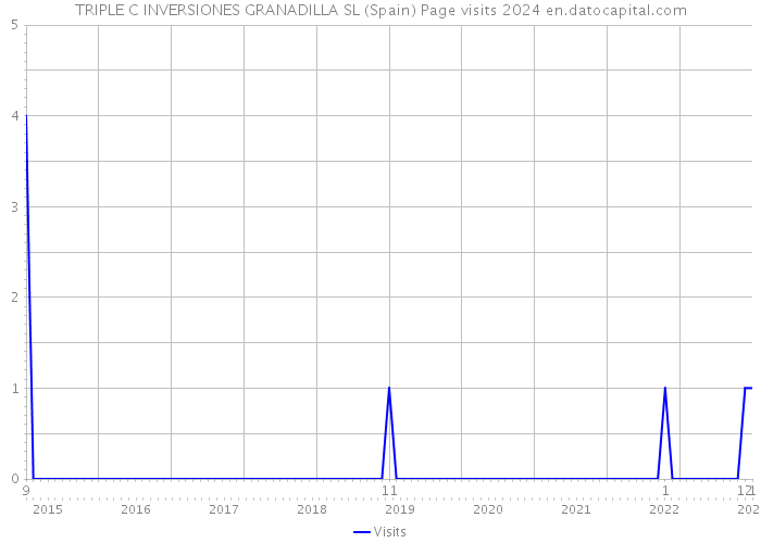 TRIPLE C INVERSIONES GRANADILLA SL (Spain) Page visits 2024 