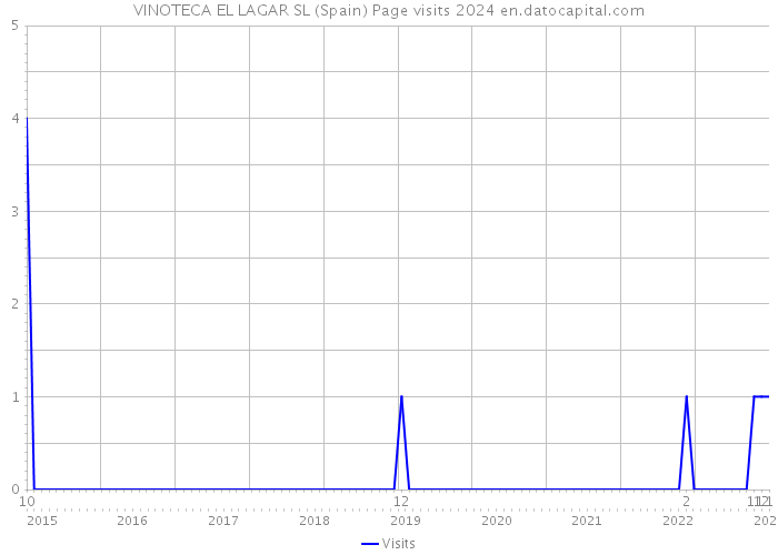 VINOTECA EL LAGAR SL (Spain) Page visits 2024 