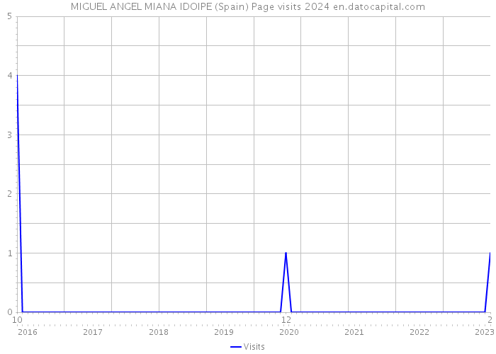 MIGUEL ANGEL MIANA IDOIPE (Spain) Page visits 2024 