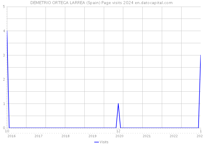 DEMETRIO ORTEGA LARREA (Spain) Page visits 2024 