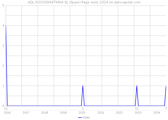 ADL SOCIOSANITARIA SL (Spain) Page visits 2024 