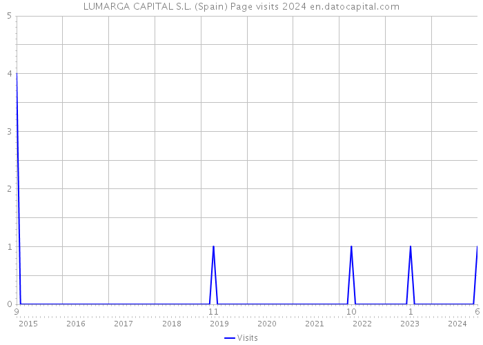 LUMARGA CAPITAL S.L. (Spain) Page visits 2024 