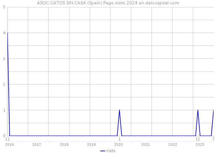 ASOC GATOS SIN CASA (Spain) Page visits 2024 