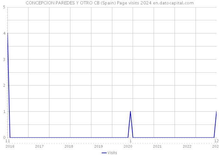 CONCEPCION PAREDES Y OTRO CB (Spain) Page visits 2024 