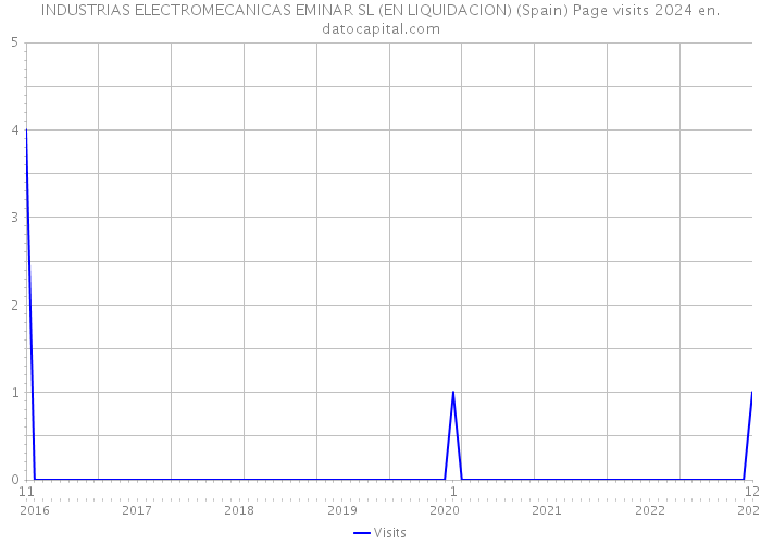 INDUSTRIAS ELECTROMECANICAS EMINAR SL (EN LIQUIDACION) (Spain) Page visits 2024 