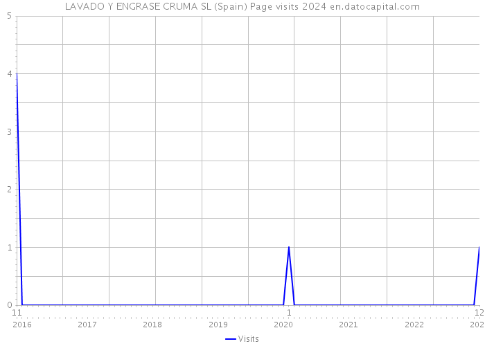 LAVADO Y ENGRASE CRUMA SL (Spain) Page visits 2024 