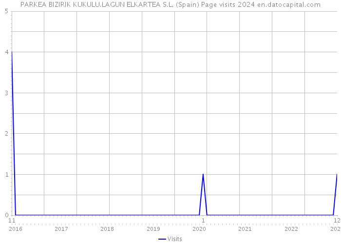 PARKEA BIZIRIK KUKULU.LAGUN ELKARTEA S.L. (Spain) Page visits 2024 