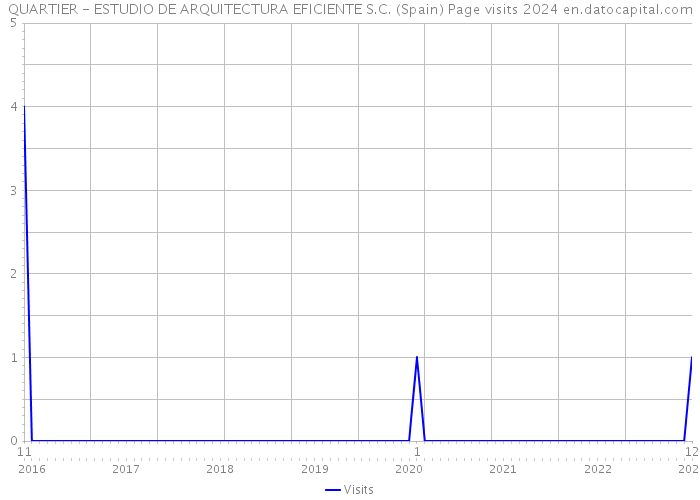 QUARTIER - ESTUDIO DE ARQUITECTURA EFICIENTE S.C. (Spain) Page visits 2024 