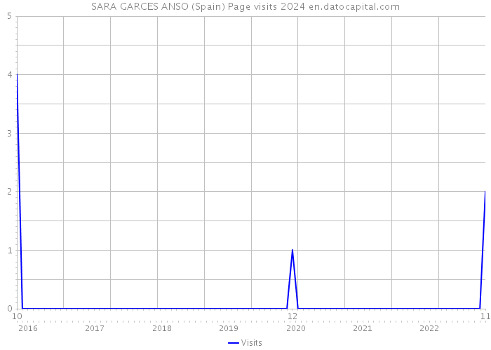 SARA GARCES ANSO (Spain) Page visits 2024 